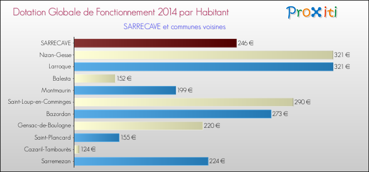 Montant des dotations globales de fonctionnement DGF par Habitant pour SARRECAVE et les communes proches en 2014. Comparaison des des dotations globales de fonctionnement DGF par habitant pour SARRECAVE et les communes voisines en 2014.