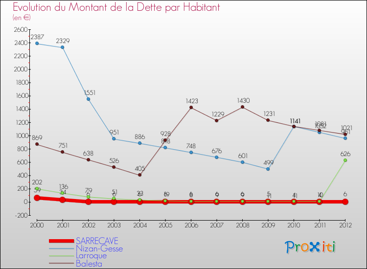 Evolution de la dette par habitant pour la commune de SARRECAVE et les communes proches de 2000 à 2012 Comparaison de la dette par habitant pour SARRECAVE et les communes voisines de 2000 à 2012