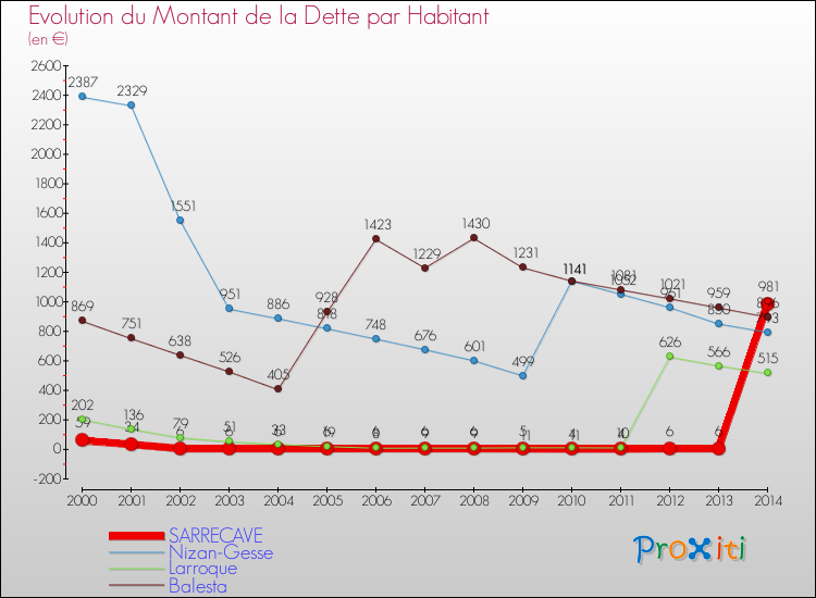 Evolution de la dette par habitant pour la commune de SARRECAVE et les communes proches de 2000 à 2014 Comparaison de la dette par habitant pour SARRECAVE et les communes voisines de 2000 à 2014