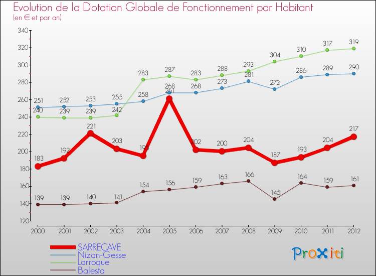 Evolution et montant de la dotation globale de fonctionnement par Habitant pour SARRECAVE et les communes proches Comparaison des dotations globales de fonctionnement par habitant pour SARRECAVE et les communes voisines