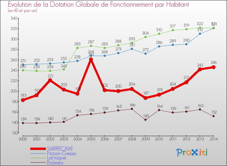 Evolution et montant de la dotation globale de fonctionnement par Habitant pour SARRECAVE et les communes proches de 2000 à 2014. Comparaison des dotations globales de fonctionnement par habitant pour SARRECAVE et les communes voisines de 2000 à 2014.