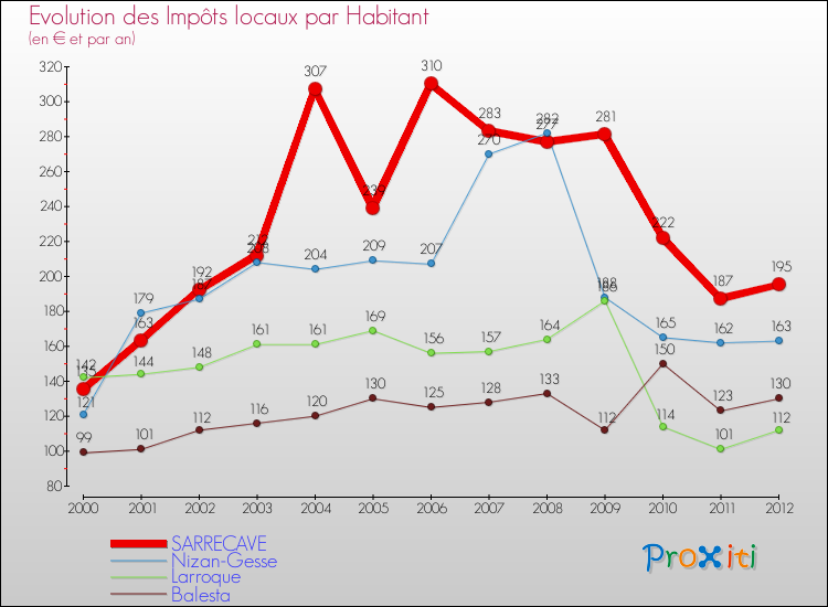 Evolution et montant des impôts locaux par Habitant pour SARRECAVE et les communes proches Comparaison des impôts locaux par habitant pour SARRECAVE et les communes voisines