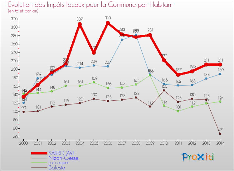 Evolution et montant des impôts locaux par Habitant pour SARRECAVE et les communes proches de 2000 à 2014 Comparaison des impôts locaux par habitant pour SARRECAVE et les communes voisines de 2000 à 2014