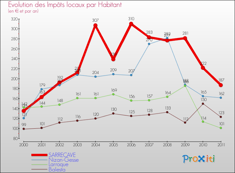 Evolution et montant des impôts locaux par Habitant pour SARRECAVE et les communes proches Comparaison des impôts locaux par habitant pour SARRECAVE et les communes voisines