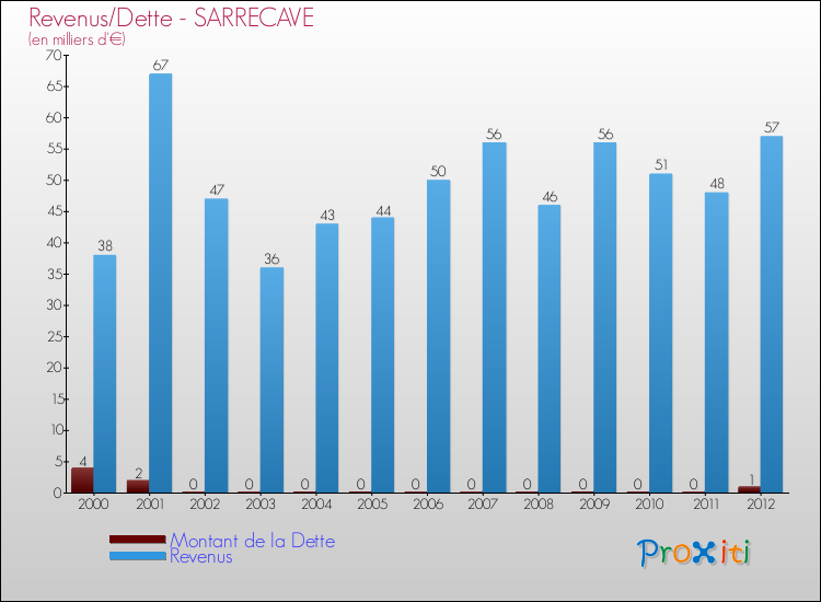 Evolution comparée de la dette et des revenus pour la commune de SARRECAVE de 2000 à 2012 Comparaison de la dette et des revenus pour SARRECAVE de 2000 à 2012