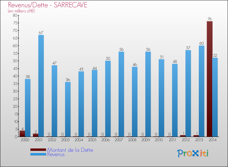 Evolution comparée de la dette et des revenus pour la commune de SARRECAVE de 2000 à 2014 Comparaison de la dette et des revenus pour SARRECAVE de 2000 à 2014