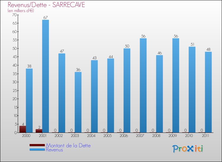 Evolution comparée de la dette et des revenus pour la commune de SARRECAVE de 2000 à 2011 Comparaison de la dette et des revenus pour SARRECAVE de 2000 à 2011