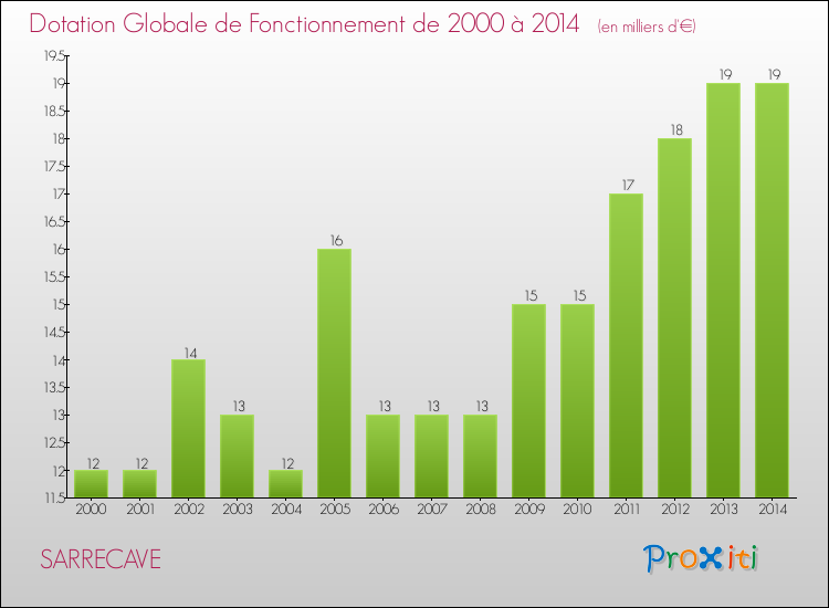 Evolution du montant de la Dotation Globale de Fonctionnement pour la commune de SARRECAVE de 2000 à 2014 Evolution du montant de la Dotation Globale de Fonctionnement pour SARRECAVE de 2000 à 2014
