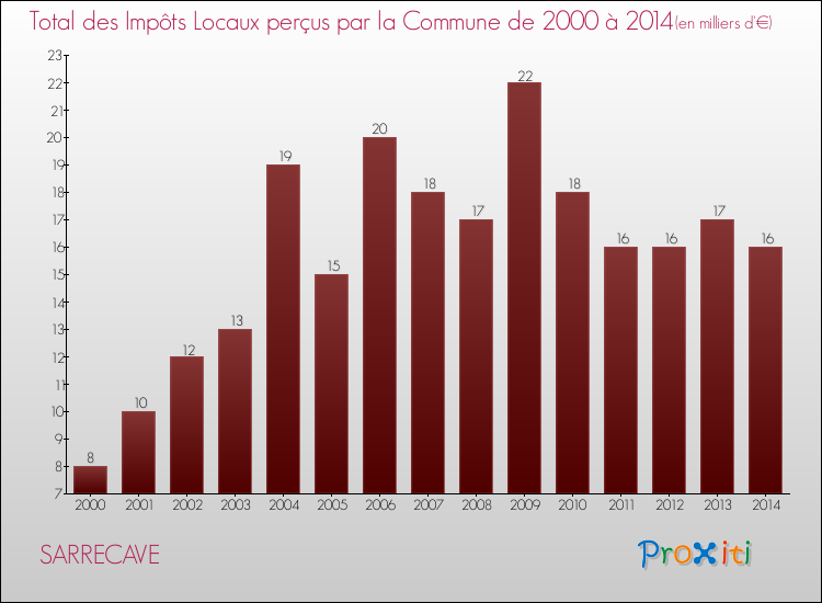 Evolution des Impôts Locaux pour la commune de SARRECAVE de 2000 à 2014 Evolution des Impôts Locaux pour SARRECAVE de 2000 à 2014