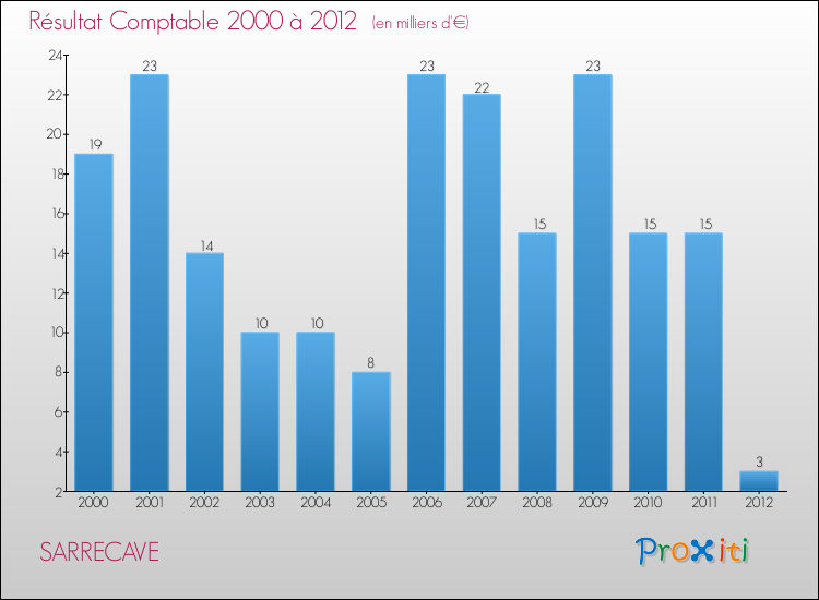 Evolution du résultat comptable pour la commune de SARRECAVE de 2000 à 2012 Evolution du résultat comptable pour SARRECAVE de 2000 à 2012