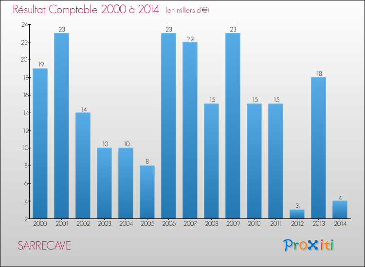 Evolution du résultat comptable pour la commune de SARRECAVE de 2000 à 2014 Evolution du résultat comptable pour SARRECAVE de 2000 à 2014