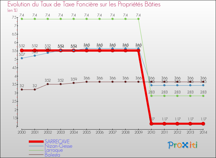 Evolution du taux de la taxe foncière sur le bati pour SARRECAVE et les communes proches de 2000 à 2014 Comparaison des taux de taxe foncière sur le bati pour SARRECAVE et les communes voisines de 2000 à 2014