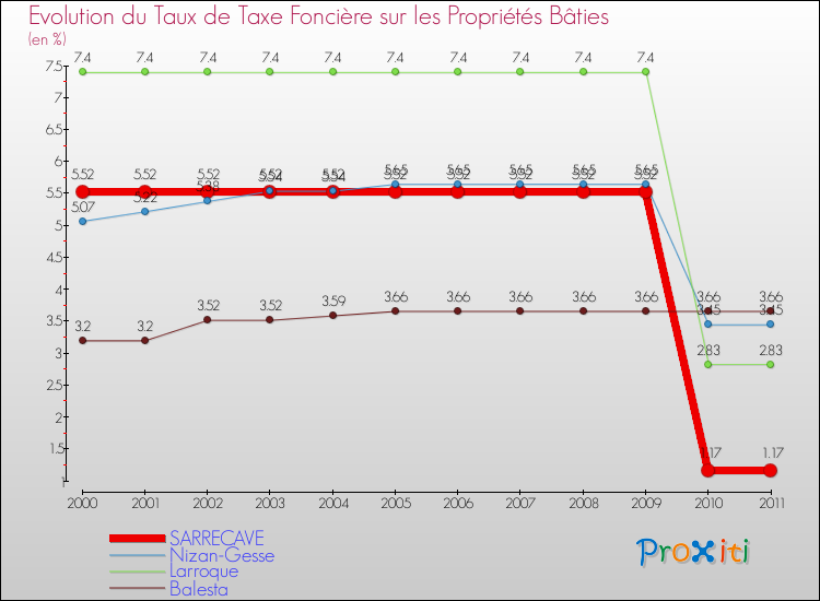 Evolution du taux de la taxe foncière sur le bati pour SARRECAVE et les communes proches Comparaison des taux de taxe foncière sur le bati pour SARRECAVE et les communes voisines
