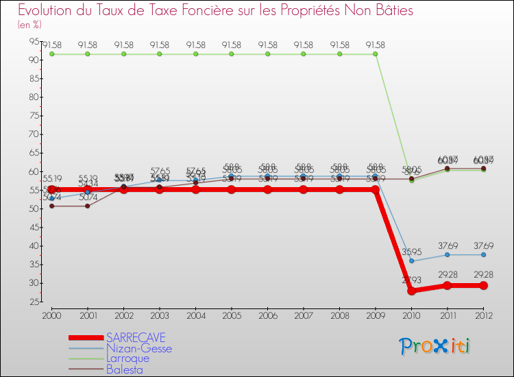 Evolution du taux de la taxe foncière sur les immeubles et terrains non batis pour SARRECAVE et les communes proches de 2000 à 2012 Comparaison des taux de la taxe foncière sur les immeubles et terrains non batis pour SARRECAVE et les communes voisines de 2000 à 2012