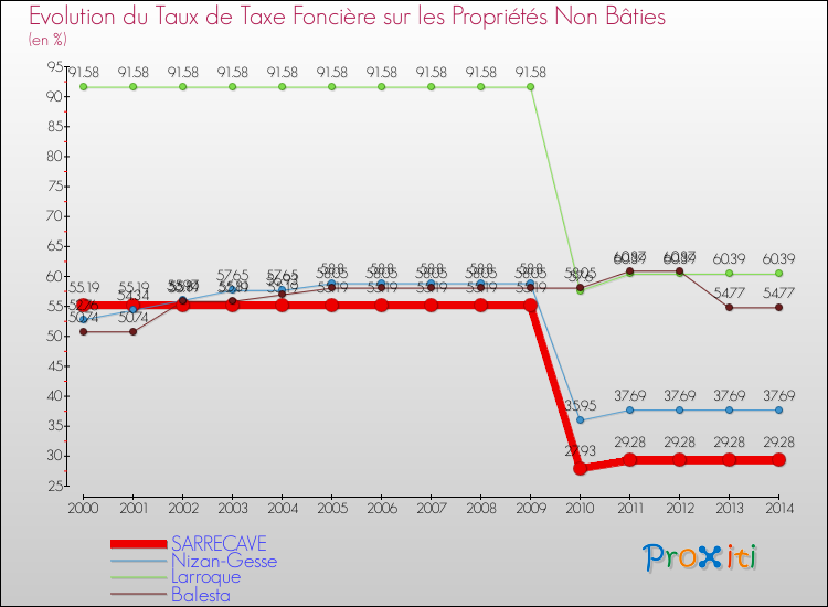 Evolution du taux de la taxe foncière sur les immeubles et terrains non batis pour SARRECAVE et les communes proches de 2000 à 2014 Comparaison des taux de la taxe foncière sur les immeubles et terrains non batis pour SARRECAVE et les communes voisines de 2000 à 2014