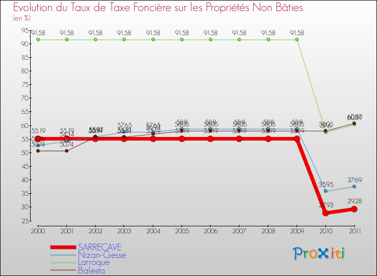 Evolution du taux de la taxe foncière sur les immeubles et terrains non batis pour SARRECAVE et les communes proches Comparaison des taux de la taxe foncière sur les immeubles et terrains non batis pour SARRECAVE et les communes voisines