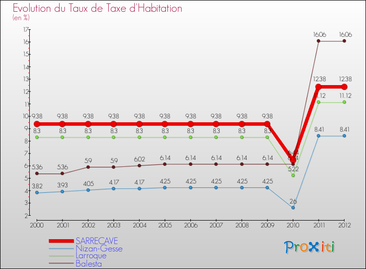 Evolution du taux de la taxe d'habitation pour SARRECAVE et les communes proches Comparaison des taux de la taxe d'habitation pour SARRECAVE et les communes voisines
