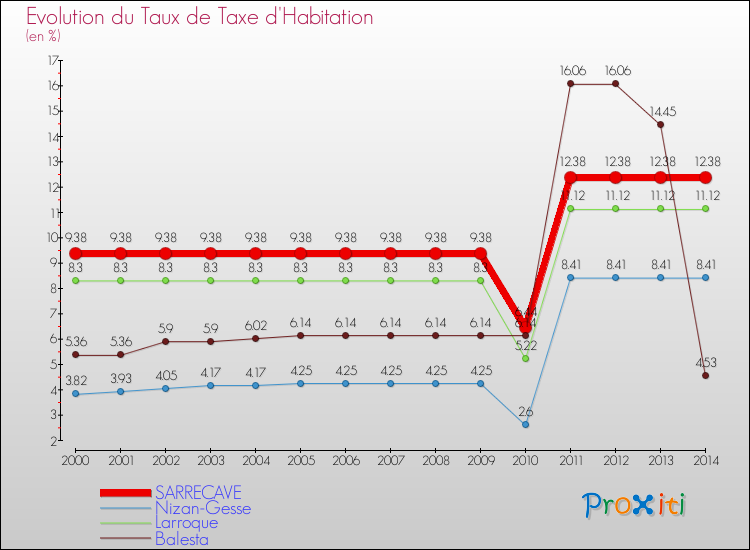 Evolution du taux de la taxe d'habitation pour SARRECAVE et les communes proches de 2000 à 2014 Comparaison des taux de la taxe d'habitation pour SARRECAVE et les communes voisines de 2000 à 2014