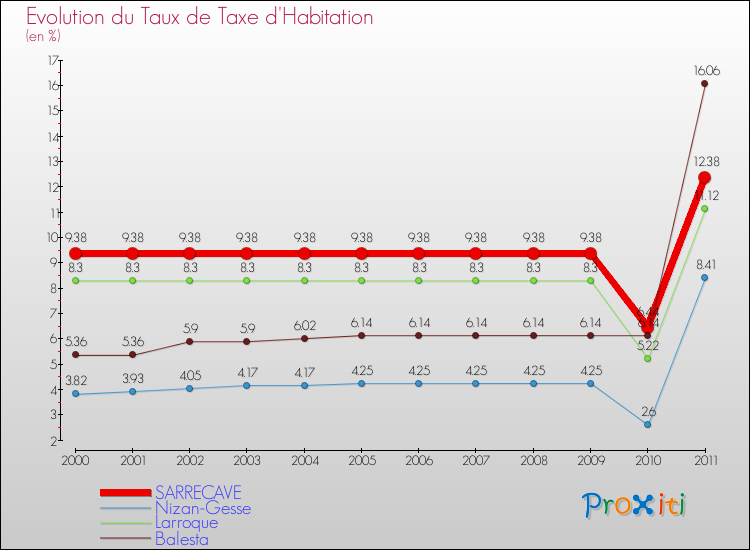 Evolution du taux de la taxe d'habitation pour SARRECAVE et les communes proches Comparaison des taux de la taxe d'habitation pour SARRECAVE et les communes voisines