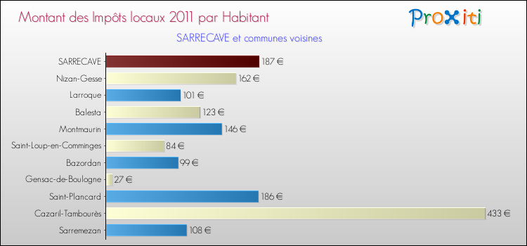 Montant des impôts locaux par Habitant pour SARRECAVE et les communes proches Comparaison des impôts locaux par habitant pour SARRECAVE et les communes voisines