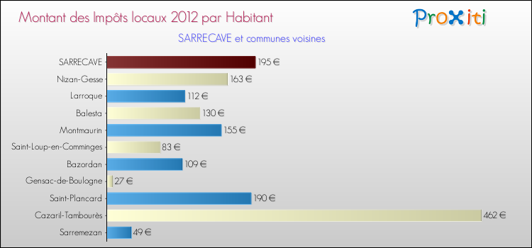 Montant des impôts locaux par Habitant pour SARRECAVE et les communes proches Comparaison des impôts locaux par habitant pour SARRECAVE et les communes voisines