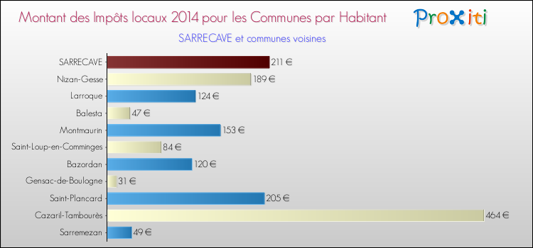 Montant des impôts locaux par Habitant pour SARRECAVE et les communes proches en 2014 Comparaison des impôts locaux par habitant pour SARRECAVE et les communes voisines en 2014