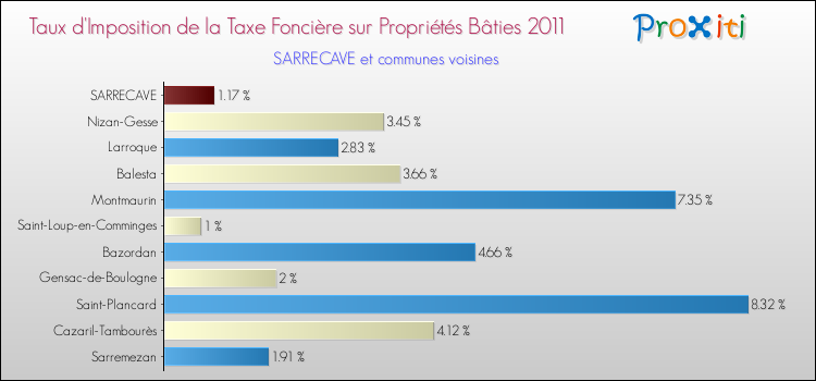 Taux d'imposition de la taxe foncière sur le bati 2011 pour SARRECAVE et les communes proches Comparaison des taux d'imposition de la taxe foncière sur le bati 2011 pour SARRECAVE et les communes voisines