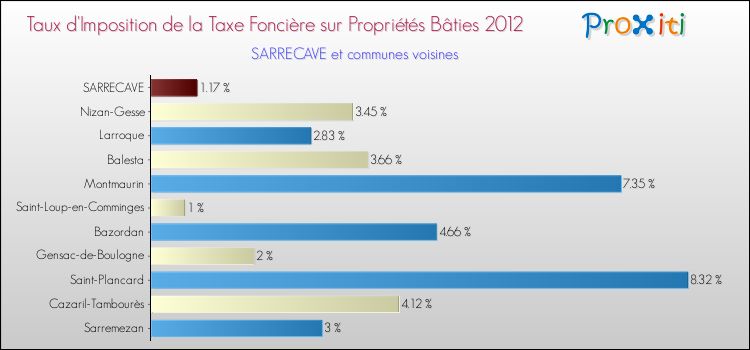 Taux d'imposition de la taxe foncière sur le bati 2012 pour SARRECAVE et les communes proches Comparaison des taux d'imposition de la taxe foncière sur le bati 2012 pour SARRECAVE et les communes voisines