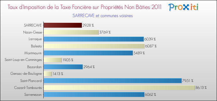 Taux d'imposition de la taxe foncière sur les immeubles et terrains non batis 2011 pour SARRECAVE et les communes proches Comparaison des taux d'imposition de la taxe foncière sur les immeubles et terrains non batis 2011 pour SARRECAVE et les communes voisines
