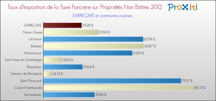 Taux d'imposition de la taxe foncière sur les immeubles et terrains non batis 2012 pour SARRECAVE et les communes proches Comparaison des taux d'imposition de la taxe foncière sur les immeubles et terrains non batis 2012 pour SARRECAVE et les communes voisines