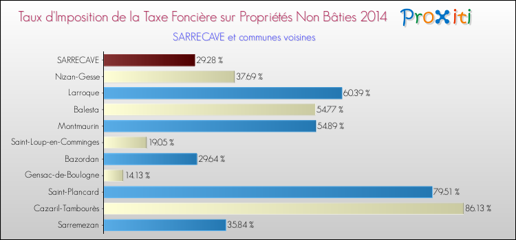 Taux d'imposition de la taxe foncière sur les immeubles et terrains non batis 2014 pour SARRECAVE et les communes proches Comparaison des taux d'imposition de la taxe foncière sur les immeubles et terrains non batis 2014 pour SARRECAVE et les communes voisines