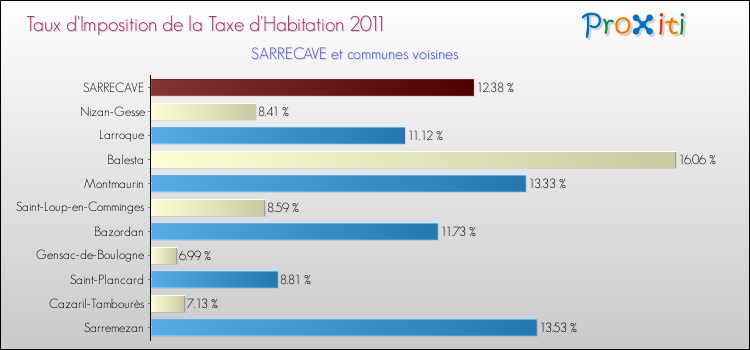Taux d'imposition de la taxe d'habitation 2011 pour SARRECAVE et les communes proches Comparaison des taux d'imposition de la taxe d'habitation 2011 pour SARRECAVE et les communes voisines