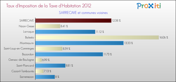 Taux d'imposition de la taxe d'habitation 2012 pour SARRECAVE et les communes proches Comparaison des taux d'imposition de la taxe d'habitation 2012 pour SARRECAVE et les communes voisines