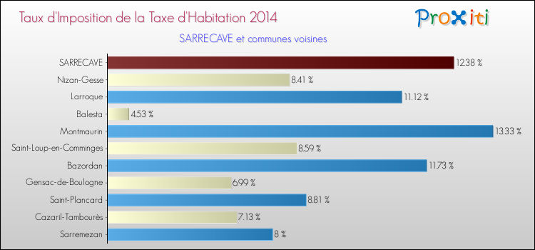 Taux d'imposition de la taxe d'habitation 2014 pour SARRECAVE et les communes proches Comparaison des taux d'imposition de la taxe d'habitation 2014 pour SARRECAVE et les communes voisines