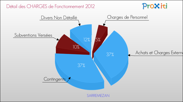 Décomposition des Charges de Fonctionnement 2012 de la commune de SARREMEZAN Charges de Fonctionnement 2012 pour la commune de SARREMEZAN