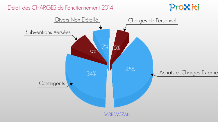 Décomposition des Charges de Fonctionnement 2014 de la commune de SARREMEZAN Charges de Fonctionnement 2014 pour la commune de SARREMEZAN