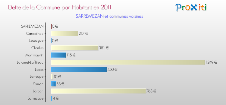 Dette par habitant de la commune en 2011 pour SARREMEZAN et les communes proches Comparaison de la dette par habitant de la commune en 2011 pour SARREMEZAN et les communes voisines