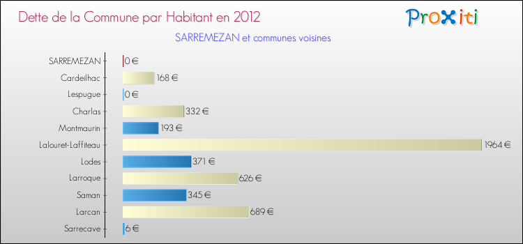 Dette par habitant de la commune en 2012 pour SARREMEZAN et les communes proches Comparaison de la dette par habitant de la commune en 2012 pour SARREMEZAN et les communes voisines