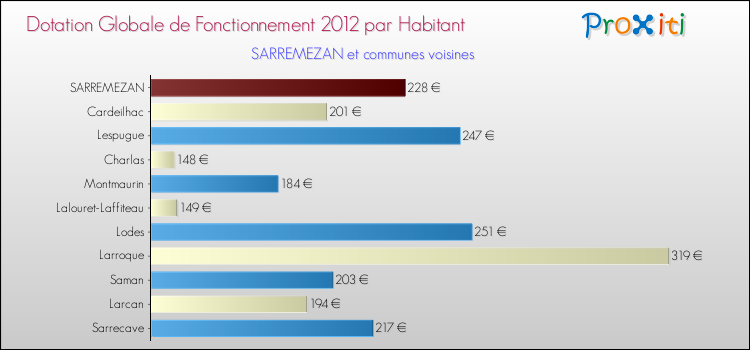Montant des dotations globales de fonctionnement DGF par Habitant pour SARREMEZAN et les communes proches Comparaison des des dotations globales de fonctionnement DGF par habitant pour SARREMEZAN et les communes voisines