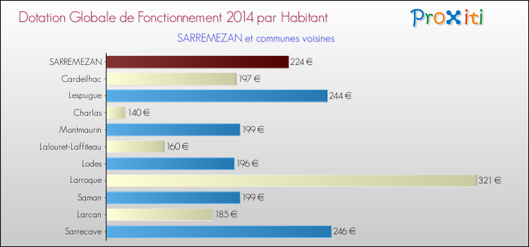 Montant des dotations globales de fonctionnement DGF par Habitant pour SARREMEZAN et les communes proches en 2014. Comparaison des des dotations globales de fonctionnement DGF par habitant pour SARREMEZAN et les communes voisines en 2014.