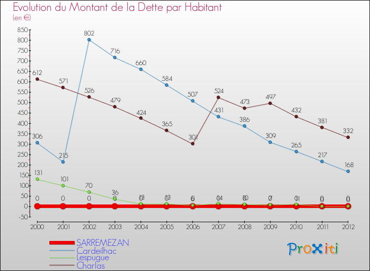 Evolution de la dette par habitant pour la commune de SARREMEZAN et les communes proches de 2000 à 2012 Comparaison de la dette par habitant pour SARREMEZAN et les communes voisines de 2000 à 2012