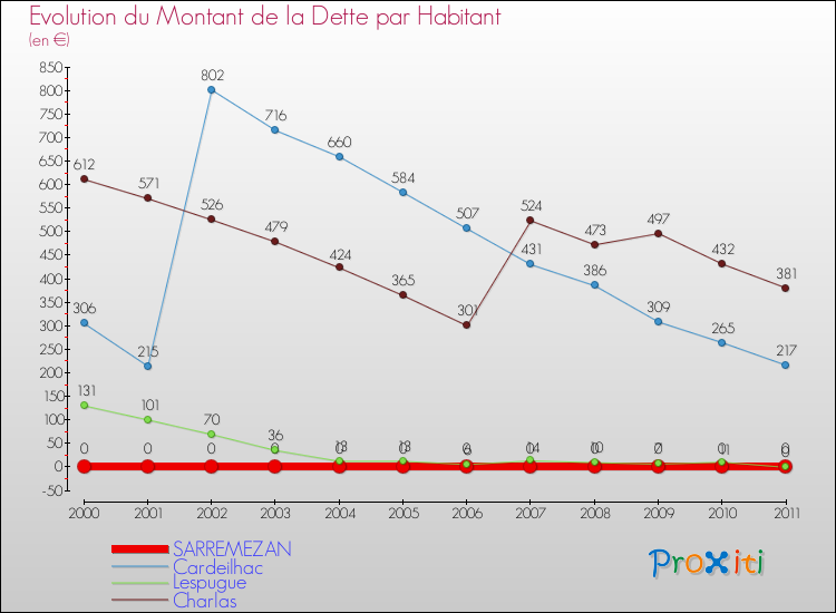 Evolution de la dette par habitant pour la commune de SARREMEZAN et les communes proches Comparaison de la dette par habitant pour SARREMEZAN et les communes voisines