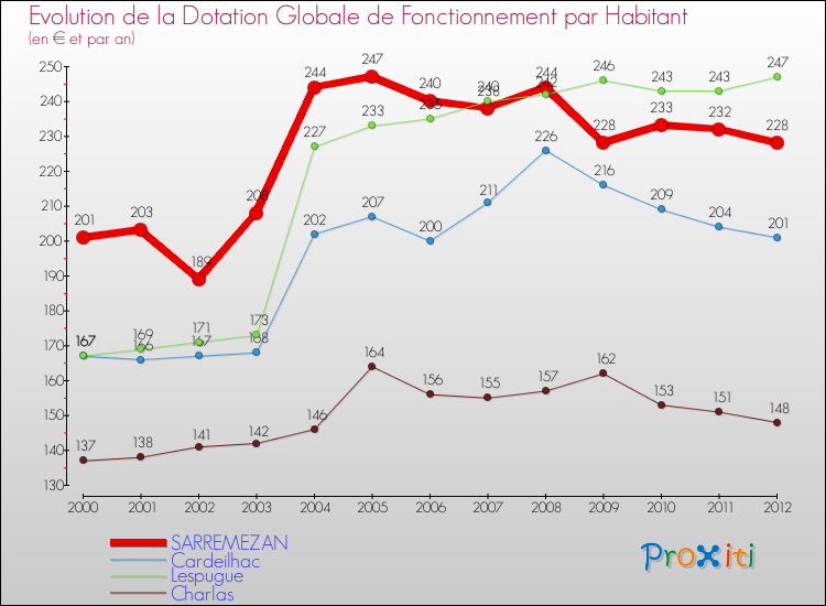 Evolution et montant de la dotation globale de fonctionnement par Habitant pour SARREMEZAN et les communes proches Comparaison des dotations globales de fonctionnement par habitant pour SARREMEZAN et les communes voisines