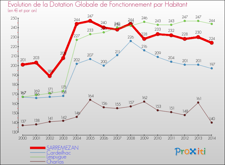 Evolution et montant de la dotation globale de fonctionnement par Habitant pour SARREMEZAN et les communes proches de 2000 à 2014. Comparaison des dotations globales de fonctionnement par habitant pour SARREMEZAN et les communes voisines de 2000 à 2014.