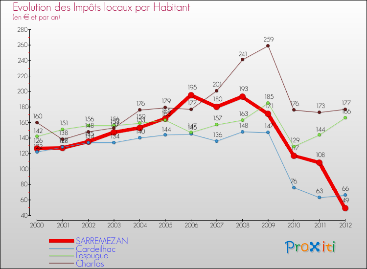 Evolution et montant des impôts locaux par Habitant pour SARREMEZAN et les communes proches Comparaison des impôts locaux par habitant pour SARREMEZAN et les communes voisines