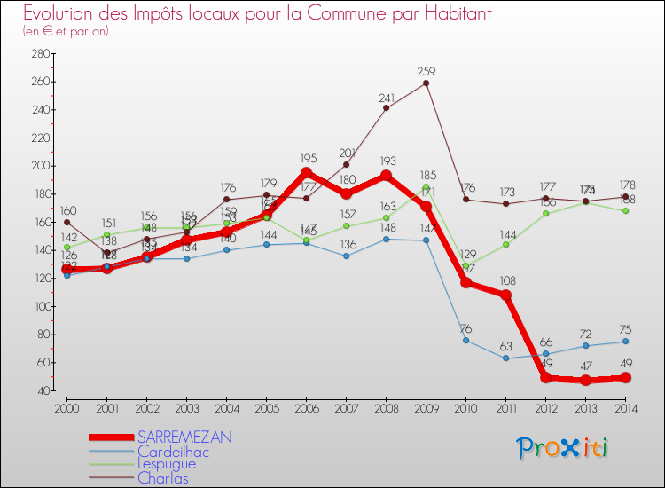 Evolution et montant des impôts locaux par Habitant pour SARREMEZAN et les communes proches de 2000 à 2014 Comparaison des impôts locaux par habitant pour SARREMEZAN et les communes voisines de 2000 à 2014