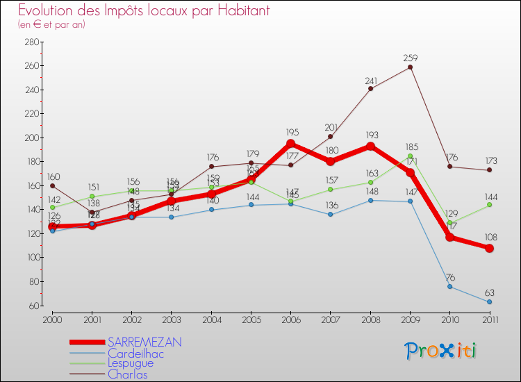 Evolution et montant des impôts locaux par Habitant pour SARREMEZAN et les communes proches Comparaison des impôts locaux par habitant pour SARREMEZAN et les communes voisines