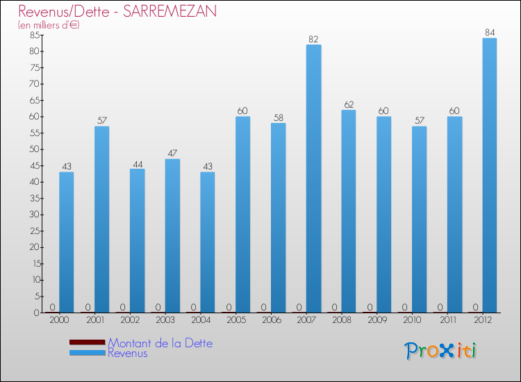 Evolution comparée de la dette et des revenus pour la commune de SARREMEZAN de 2000 à 2012 Comparaison de la dette et des revenus pour SARREMEZAN de 2000 à 2012