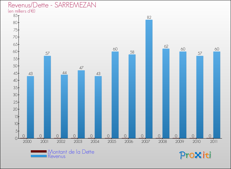 Evolution comparée de la dette et des revenus pour la commune de SARREMEZAN de 2000 à 2011 Comparaison de la dette et des revenus pour SARREMEZAN de 2000 à 2011