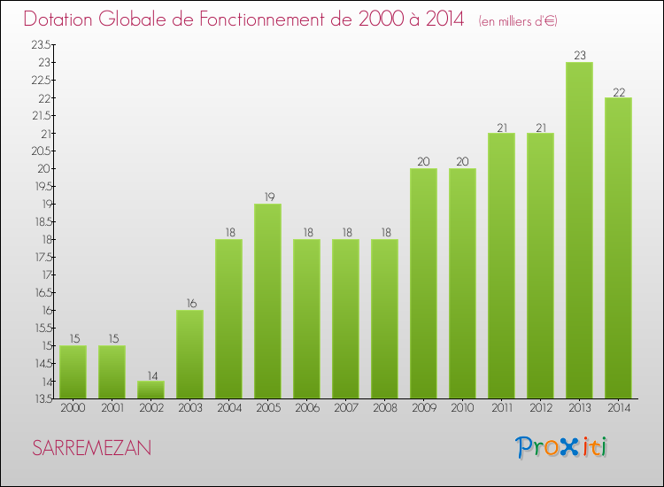 Evolution du montant de la Dotation Globale de Fonctionnement pour la commune de SARREMEZAN de 2000 à 2014 Evolution du montant de la Dotation Globale de Fonctionnement pour SARREMEZAN de 2000 à 2014